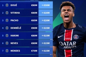 法甲球员身价涨幅&跌幅榜：杜埃涨3000万欧最多，巴黎多人霸榜