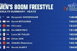 世锦赛男子800米自由泳预赛：费立纬第11、张展硕第15，均遭淘汰