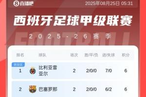 西甲积分榜：黄潜7净胜球登顶，巴萨皇马同分分列2、3，马竞第13