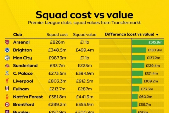 英超阵容性价比榜：枪手增值超3亿镑领跑 曼联爆亏超3亿垫底