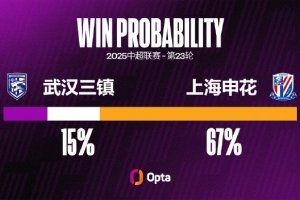 武汉三镇连续两场中超对阵上海申花都未能进球