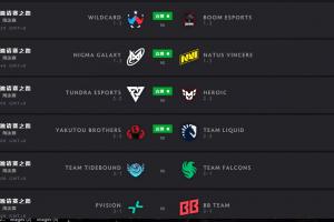 TI14瑞士轮第四轮比赛结束：TBD与Falocn、Paris与BB即将再决出两个晋级名额