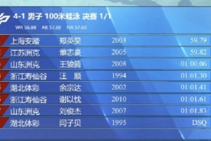 全国游泳锦标赛男子100米蛙泳决赛：汪顺第四、郑英昊获得金牌