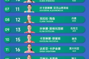 WTA500宁波站报名名单：郑钦文在列，王欣瑜获得外卡