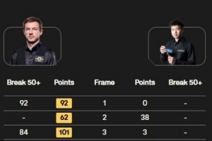 斯诺克英格兰公开赛：赵心童1-4不敌利索夫斯基，无缘16强