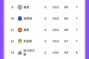 哥俩一样英超5轮过后曼城曼联都是7分，5轮2胜1平2负