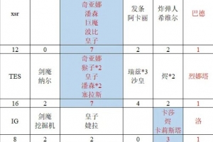 网友统计各战队MVP分布：BLG中路最多IG下路最多 TES AL集中打野