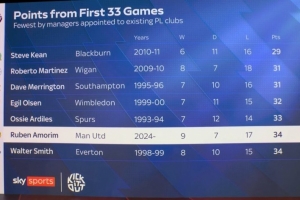 阿莫林前33轮英超仅34积分排历史第6低，2011年后英超主帅中最低