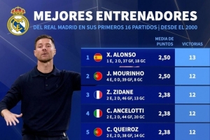 2000年以来执教皇马前16场胜场：阿隆索13胜最多，穆帅、齐祖12胜