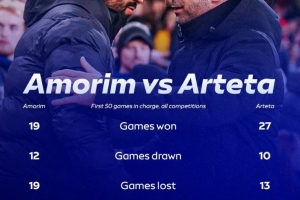 阿莫林执教曼联前50场vs阿尔特塔阿森纳前50场：后者战绩全面占优