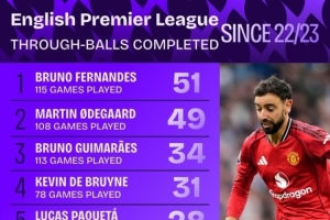 谁最能“塞”？英超22/23赛季以来直塞榜：B费51次第1，厄德高第2