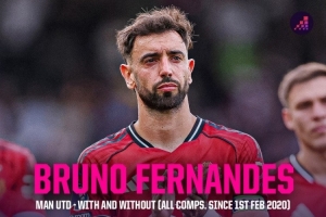 B费在场曼联胜率51.7%场均1.8分，缺席胜率降至47.1%场均1.6分