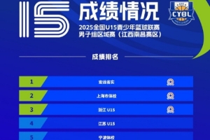 全国U15男子组区域赛圆满收官 各赛区前三名球队成功晋级决赛阶段