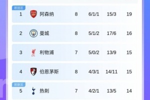 英超积分榜：阿森纳3连胜19分领跑！曼城16分红军15分今晚双红会