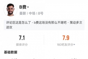 B费本场数据：1助攻3关键传球1射中门框2解围，评分7.1