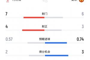曼联预期进球占优！半场数据：利物浦射门7-6曼联，射正数4-3