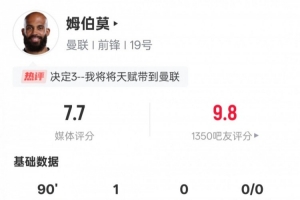 姆伯莫本场数据：1进球1关键传球+1错失进球机会，评分7.7