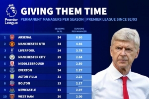 英超各队历任主帅平均执教时长：阿森纳、曼联、利物浦、曼城前四