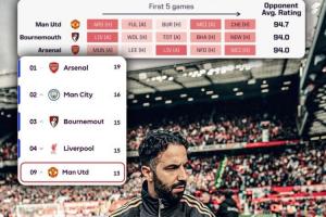 仅落后前四2分OPTA赛程评级：曼联是本赛季英超开局最难球队