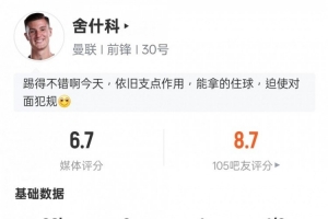 舍什科本场数据：1助攻1关键传球+1错失进球机会，评分6.7