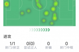 卡塞米罗半场数据：1传1射，2次抢断，5对抗3成功，1关键传球