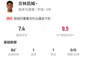 贝林厄姆本场5射3正进1球 1助攻+1关键传球 18对抗7成功+3犯规