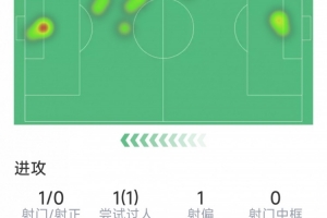 孔德本场数据：1次错失良机，4次被过，评分5.8分全场最低