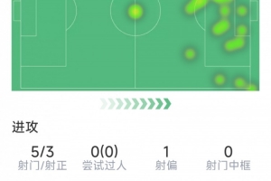 姆巴佩本场数据：1粒进球，5射3正，失点球良机，4次关键传球