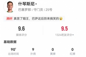 尽力局！35岁什琴斯尼本场1扑点+9扑救+3解围 获评9.6分全场最高