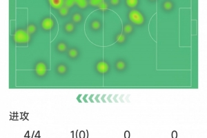 费尔明本场数据：1粒进球，4射4正，6次对抗2成功，评分7.2分