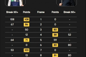 马奎尔6-4逆转江俊，晋级斯诺克国锦赛8强